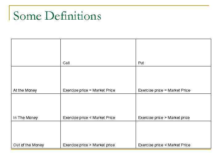 Some Definitions Call Put At the Money Exercise price = Market Price In The