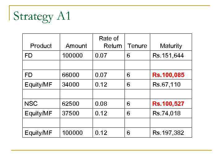 Strategy A 1 Product Rate of Return Tenure Amount Maturity FD 100000 0. 07