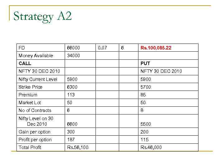 Strategy A 2 FD 66000 0. 07 6 Rs. 100, 085. 22 Money Available