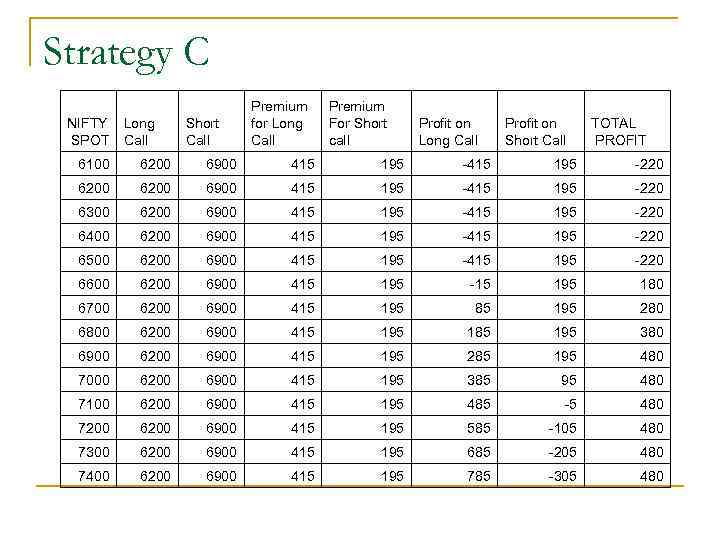 Strategy C NIFTY SPOT Long Call Short Call Premium for Long Call Premium For