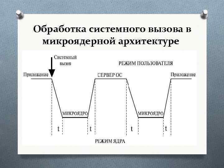 Обработка системного вызова в микроядерной архитектуре 