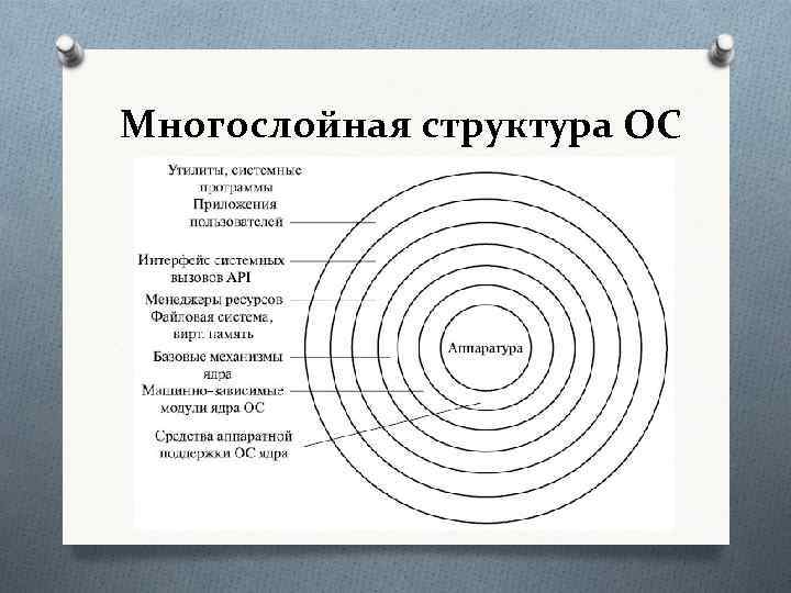 Структура операционной системы. Схема многослойной структуры ОС. Многослойная структура ядра ОС. Операционной системы многослойная структура ядра. Слои ядра ОС.