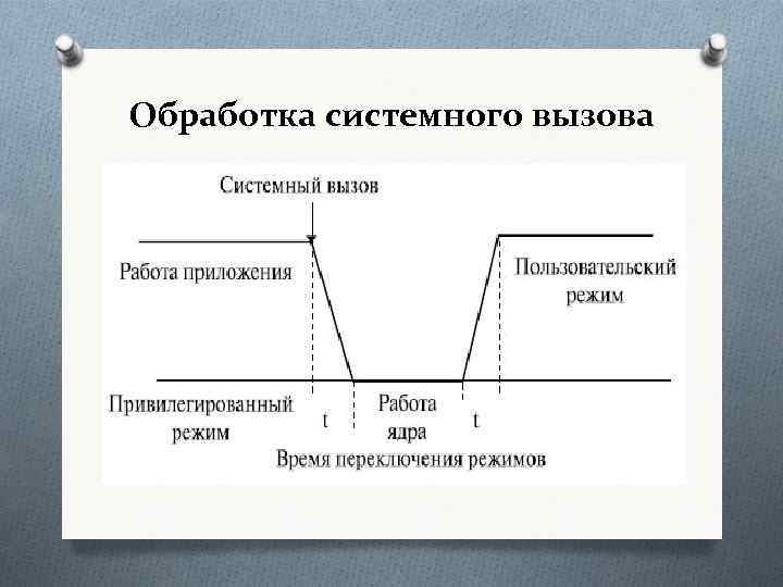 Обработка системного вызова 