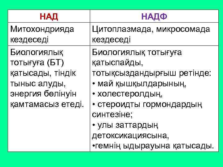 НАД Митохондрияда кездеседі Биологиялық тотығуға (БТ) қатысады, тіндік тыныс алуды, энергия бөлінуін қамтамасыз етеді.