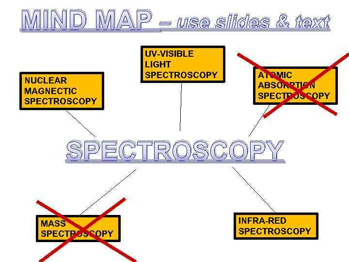 MIND MAP – use slides & text NUCLEAR MAGNECTIC SPECTROSCOPY UV-VISIBLE LIGHT SPECTROSCOPY ATOMIC