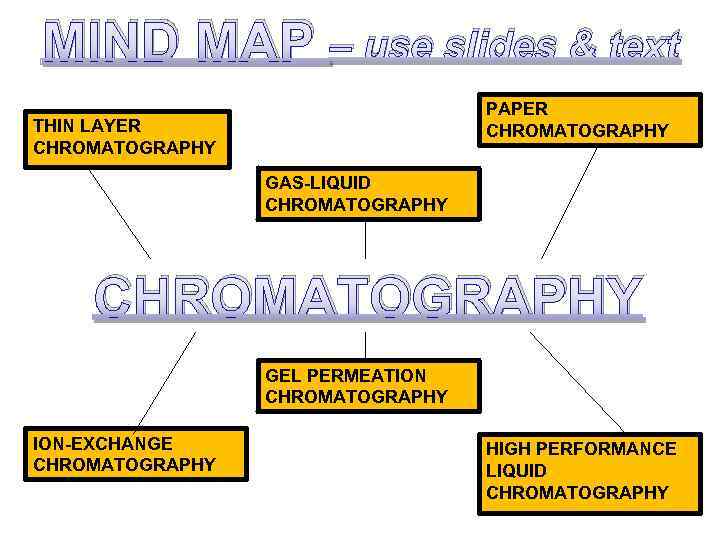 MIND MAP – use slides & text PAPER CHROMATOGRAPHY THIN LAYER CHROMATOGRAPHY GAS-LIQUID CHROMATOGRAPHY