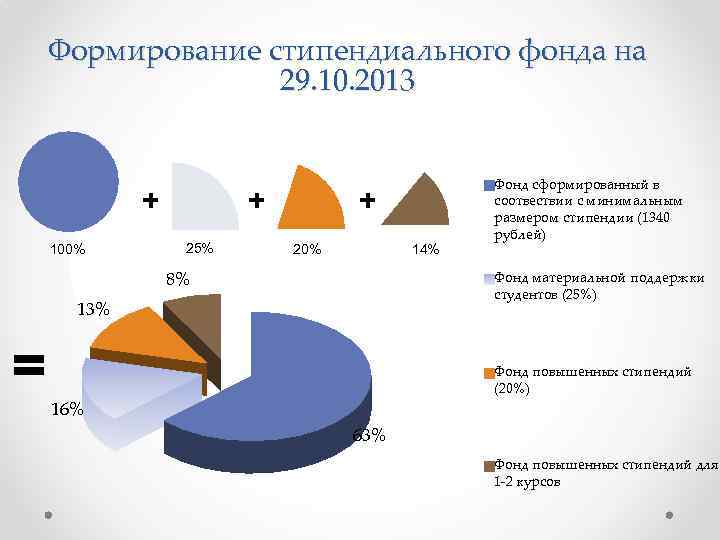 Формирование стипендиального фонда на 29. 10. 2013 + 100% + 25% + 20% 14%