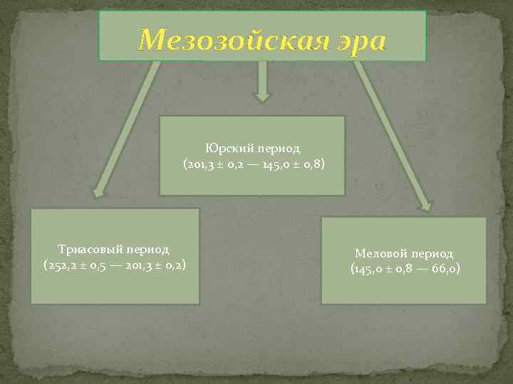 Мезозойская эра Юрский период (201, 3 ± 0, 2 — 145, 0 ± 0,