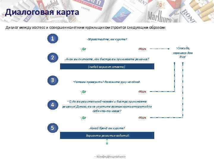 Диалоговая карта Диалог между хостесс и совершеннолетним курильщиком строится следующим образом: 1 -Здравствуйте, вы