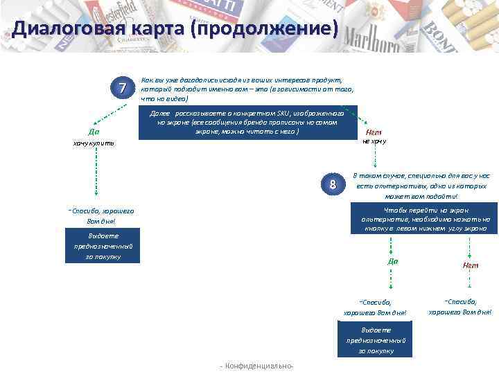 Диалоговая карта (продолжение) 7 Да Как вы уже догадались исходя из ваших интересов продукт,