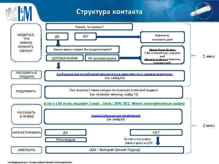 Структура контакта Привет, ты куришь? УБЕДИТЬСЯ, ЧТО МОЖНО НАЧИНАТЬ КОНТАКТ Извините, хорошего дня! НЕТ