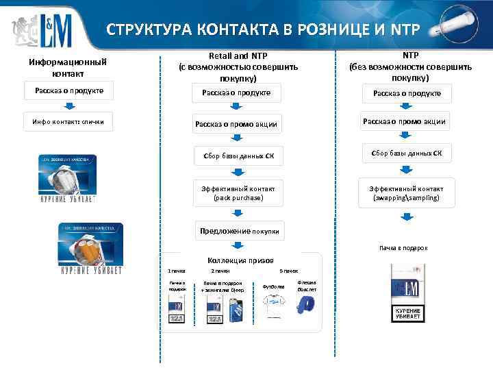 СТРУКТУРА КОНТАКТА В РОЗНИЦЕ И NTP Информационный контакт Рассказ о продукте Инфо контакт: спички