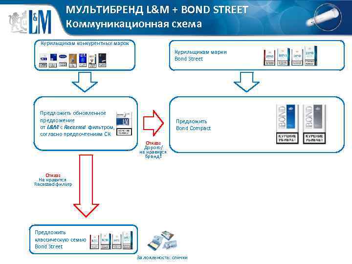 МУЛЬТИБРЕНД L&M + BOND STREET Коммуникационная схема Курильщикам конкурентных марок Курильщикам марки Bond Street