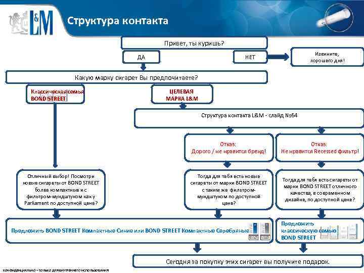 Структура контакта Привет, ты куришь? Извините, хорошего дня! НЕТ ДА Какую марку сигарет Вы