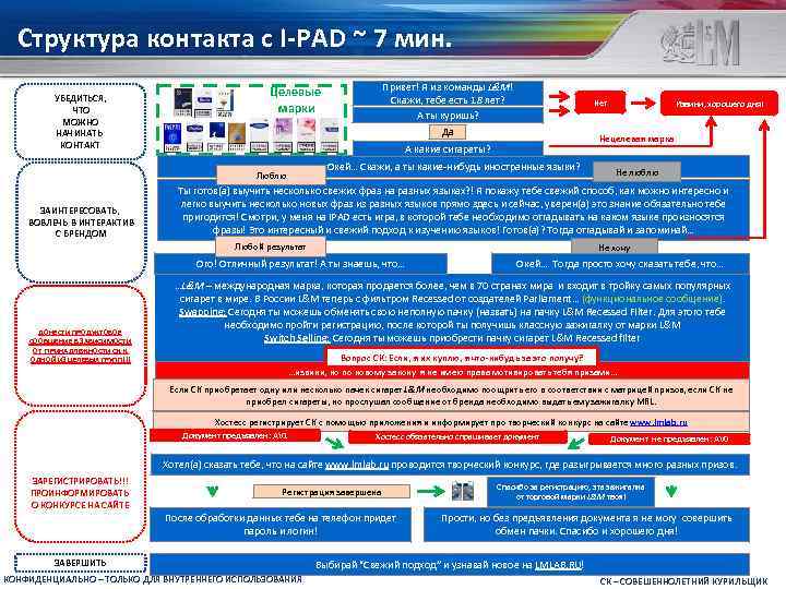 Структура контакта c I-PAD ~ 7 мин. УБЕДИТЬСЯ, ЧТО МОЖНО НАЧИНАТЬ КОНТАКТ Нет Да