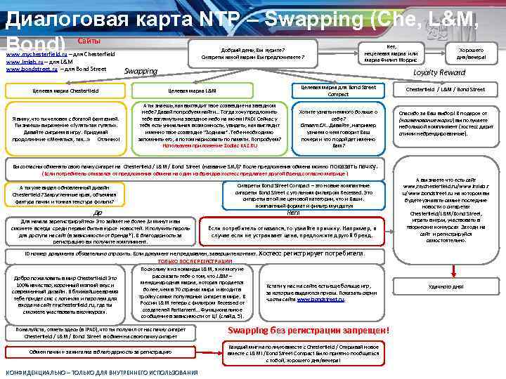 Диалоговая карта NTP – Swapping (Che, L&M, Bond) Сайты www. mychesterfield. ru – для