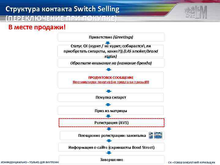 Структура контакта Switch Selling (ПЕРЕКЛЮЧЕНИЕ ПРИ ПОКУПКЕ) В месте продажи! Приветствие (Greetings) Статус СК