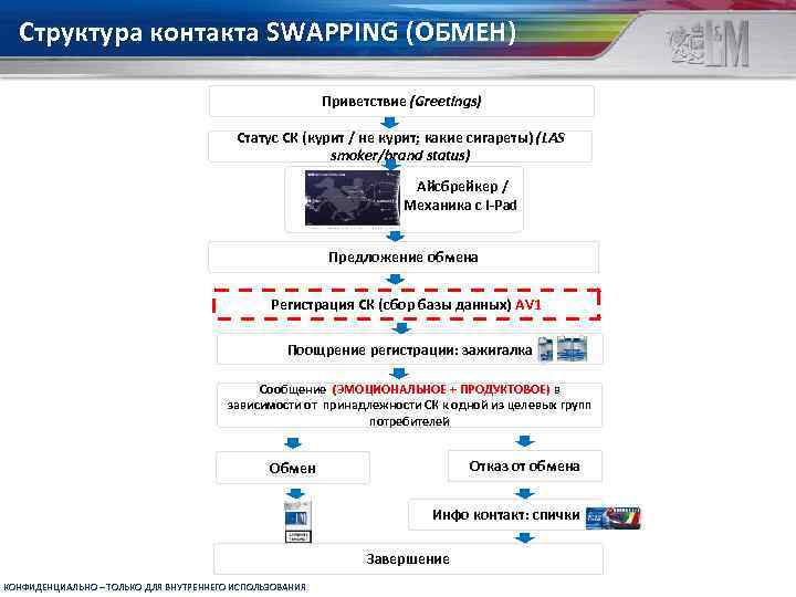 Структура контакта SWAPPING (ОБМЕН) Приветствие (Greetings) Статус СК (курит / не курит; какие сигареты)