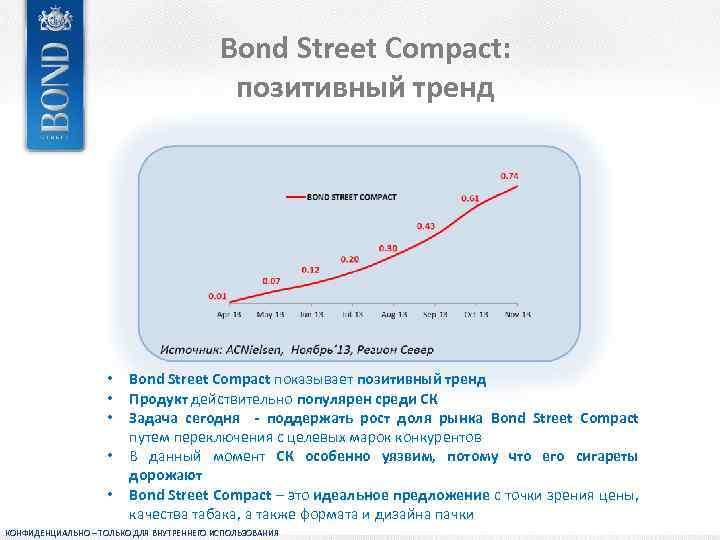 Bond Street Compact: позитивный тренд • • • Bond Street Compact показывает позитивный тренд