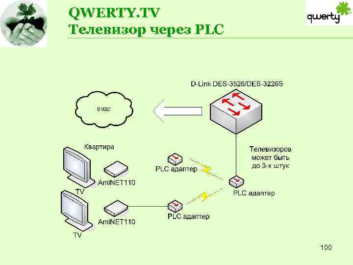 QWERTY. TV Телевизор через PLC 100 