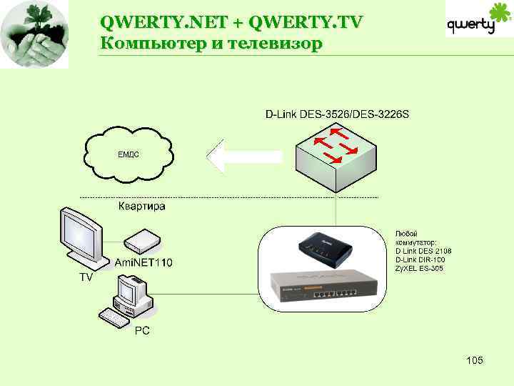 QWERTY. NET + QWERTY. TV Компьютер и телевизор 105 