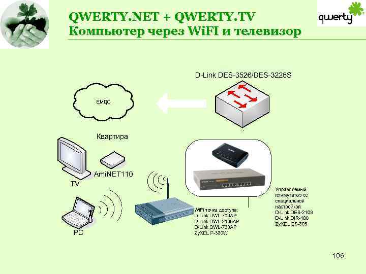 QWERTY. NET + QWERTY. TV Компьютер через Wi. FI и телевизор 106 