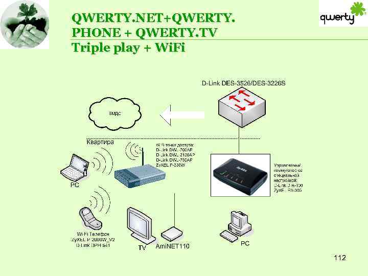 QWERTY. NET+QWERTY. PHONE + QWERTY. TV Triple play + Wi. Fi 112 