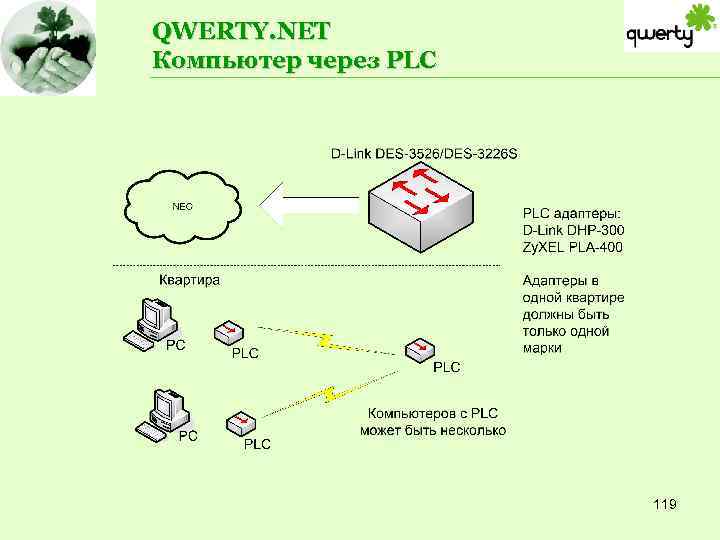 QWERTY. NET Компьютер через PLC 119 