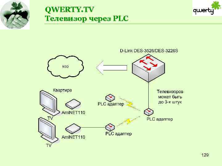 QWERTY. TV Телевизор через PLC 129 