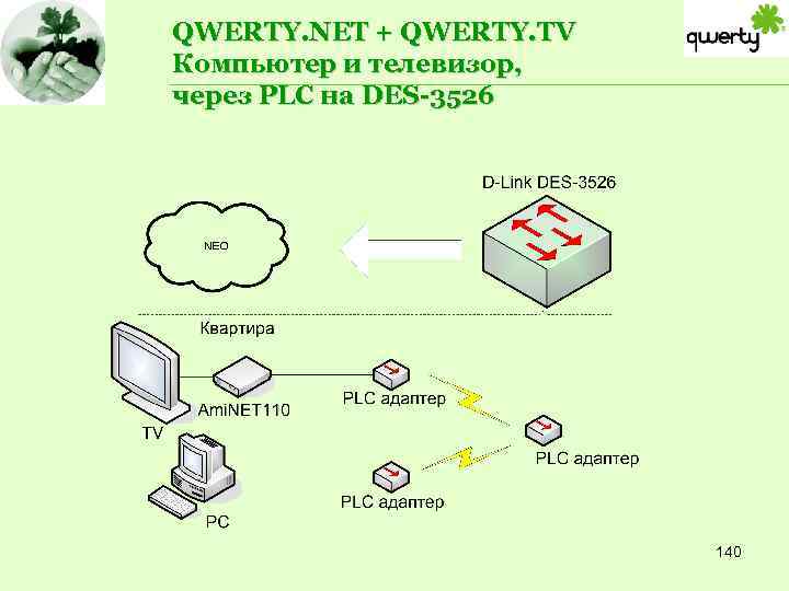 QWERTY. NET + QWERTY. TV Компьютер и телевизор, через PLC на DES-3526 140 