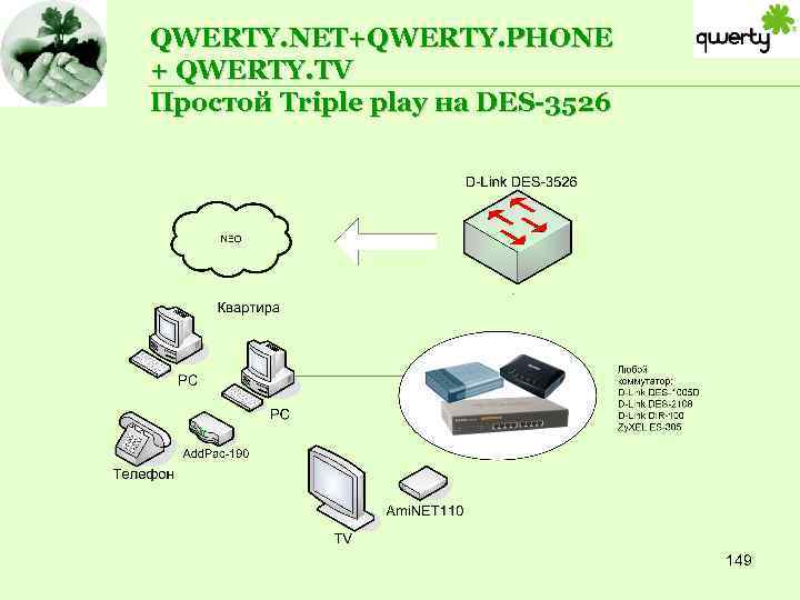 QWERTY. NET+QWERTY. PHONE + QWERTY. TV Простой Triple play на DES-3526 149 