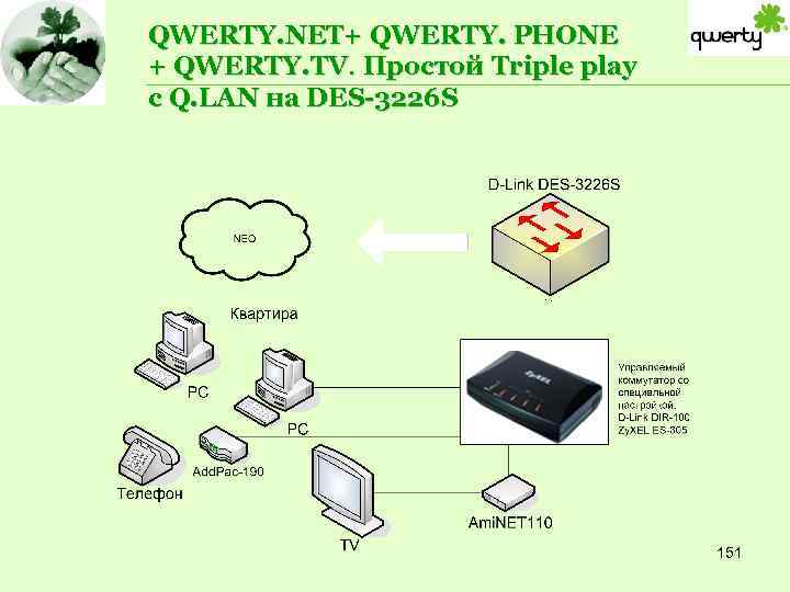 QWERTY. NET+ QWERTY. PHONE + QWERTY. TV. Простой Triple play c Q. LAN на