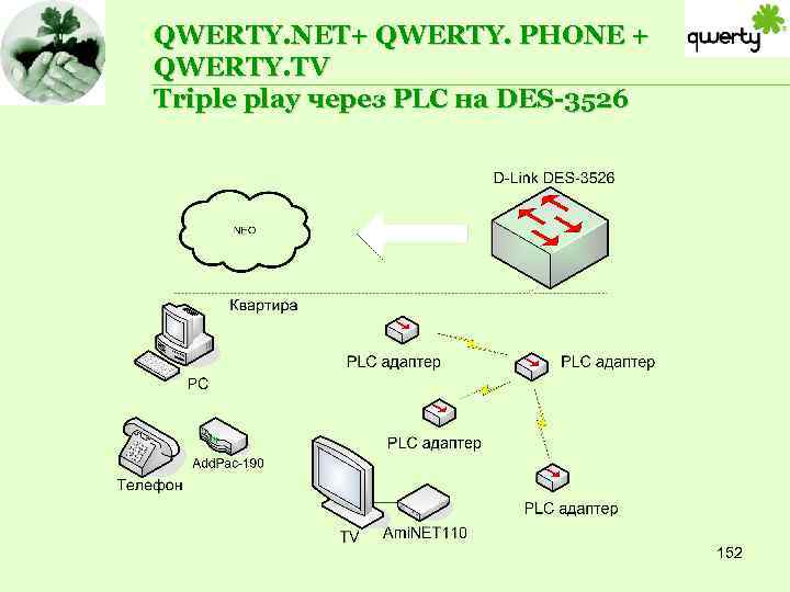 QWERTY. NET+ QWERTY. PHONE + QWERTY. TV Triple play через PLC на DES-3526 152