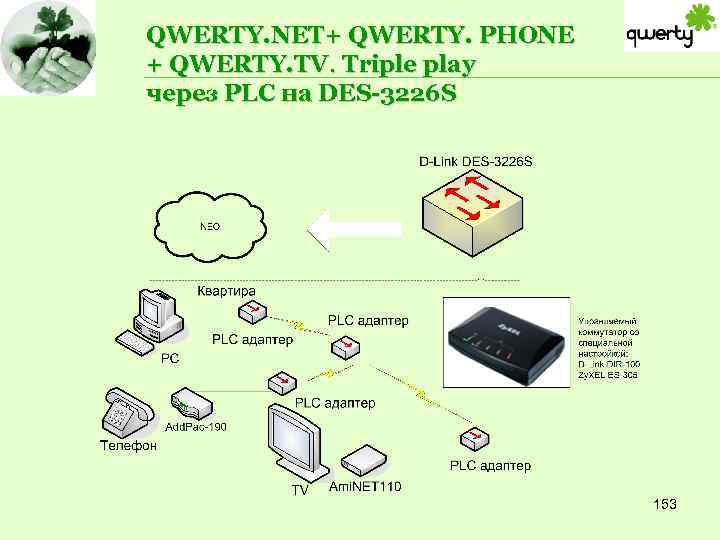 QWERTY. NET+ QWERTY. PHONE + QWERTY. TV. Triple play через PLC на DES-3226 S