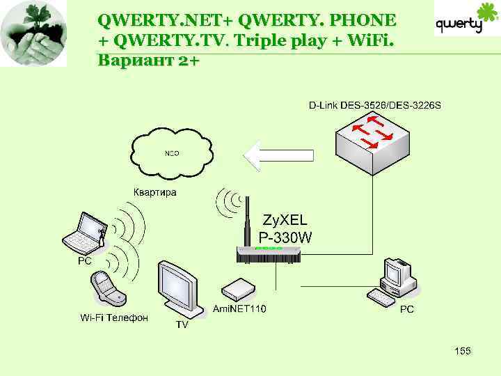 QWERTY. NET+ QWERTY. PHONE + QWERTY. TV. Triple play + Wi. Fi. Вариант 2+