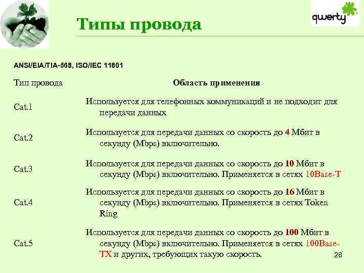 Типы провода ANSI/EIA/TIA-568, ISO/IEC 11801 Тип провода Область применения Cat. 1 Используется для телефонных