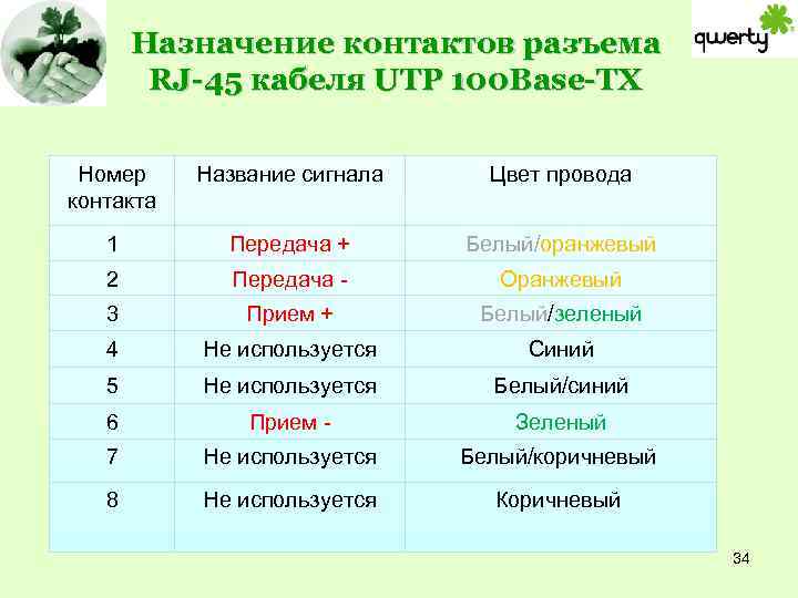 Назначение контактов разъема RJ-45 кабеля UTP 100 Base-TX Номер контакта Название сигнала Цвет провода