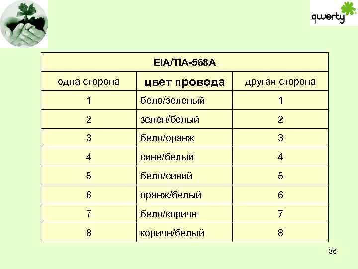 EIA/TIA-568 A одна сторона цвет провода другая сторона 1 бело/зеленый 1 2 зелен/белый 2