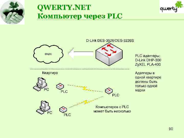 QWERTY. NET Компьютер через PLC 90 