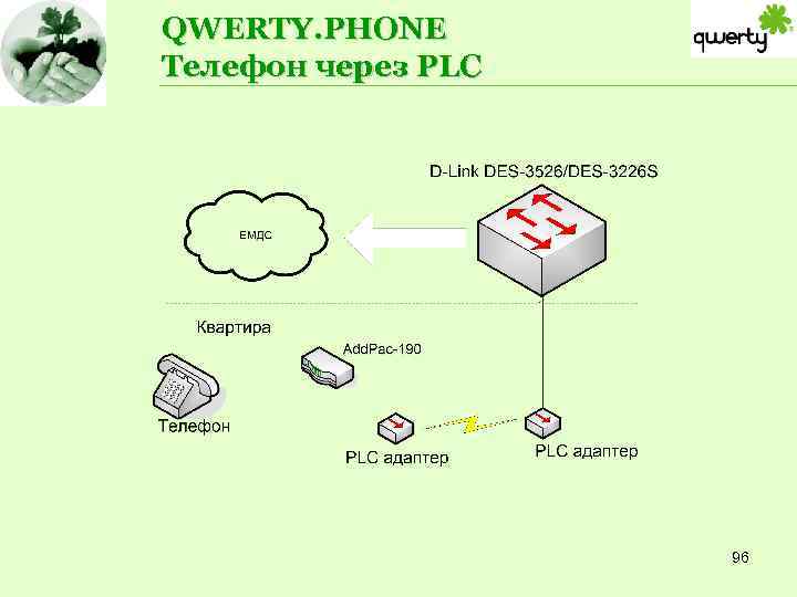 QWERTY. PHONE Телефон через PLC 96 