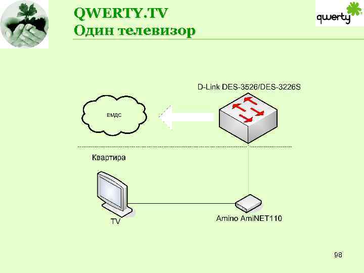 QWERTY. TV Один телевизор 98 