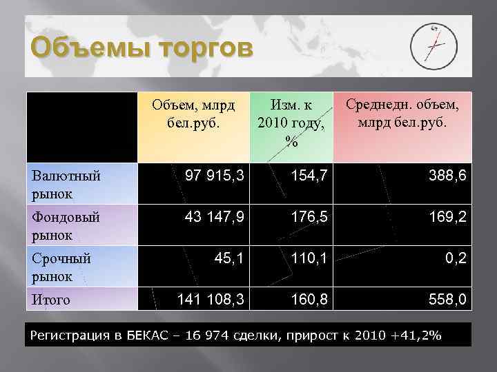 Объемы торгов Объем, млрд бел. руб. Изм. к 2010 году, % Среднедн. объем, млрд