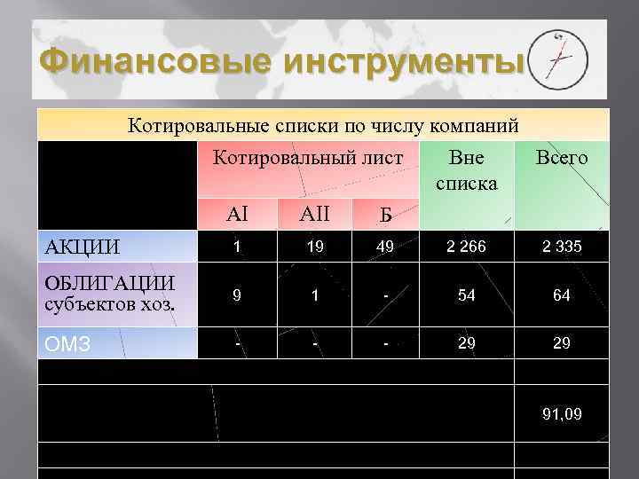 Финансовые инструменты Котировальные списки по числу компаний Котировальный лист Вне списка Всего АI AII