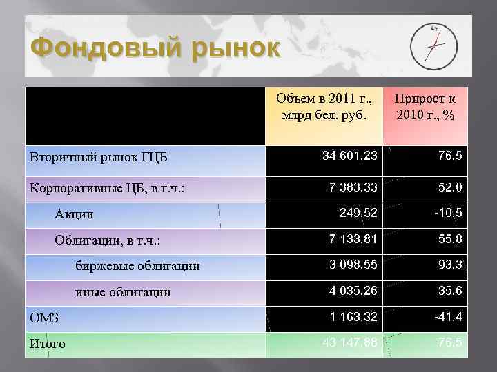 Фондовый рынок Объем в 2011 г. , млрд бел. руб. Прирост к 2010 г.