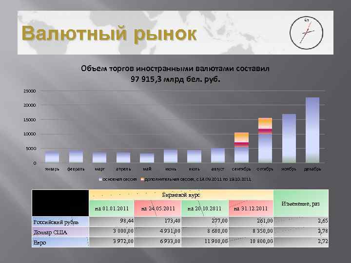 Валютный рынок Объем торгов иностранными валютами составил 97 915, 3 млрд бел. руб. 25000