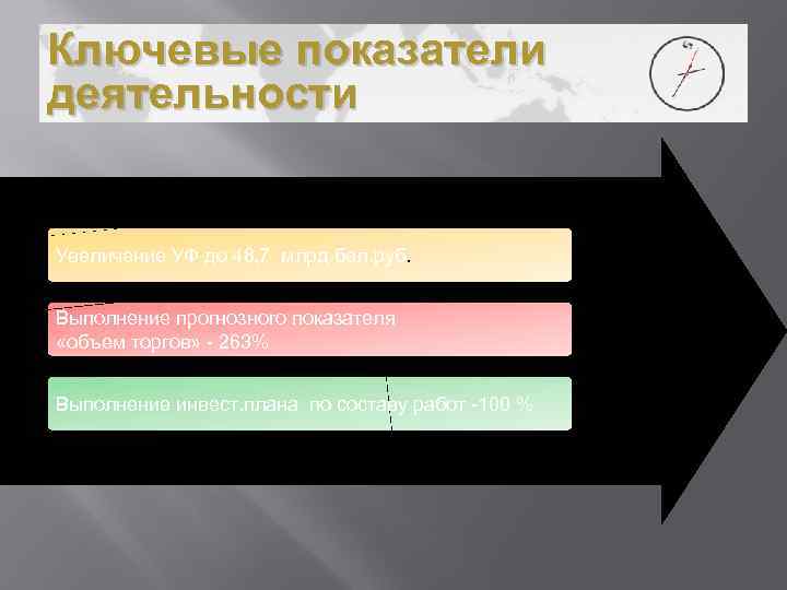 Ключевые показатели деятельности Увеличение УФ до 48, 7 млрд бел. руб. Выполнение прогнозного показателя