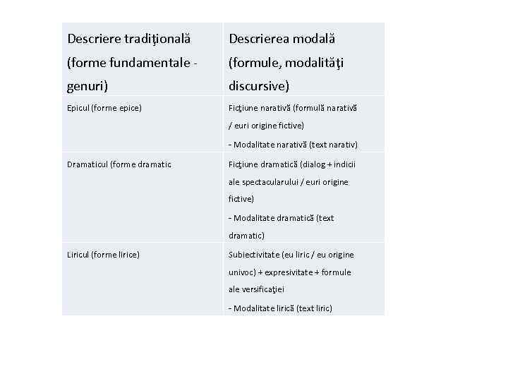 Descriere tradiţională Descrierea modală (forme fundamentale - (formule, modalităţi genuri) discursive) Epicul (forme epice)