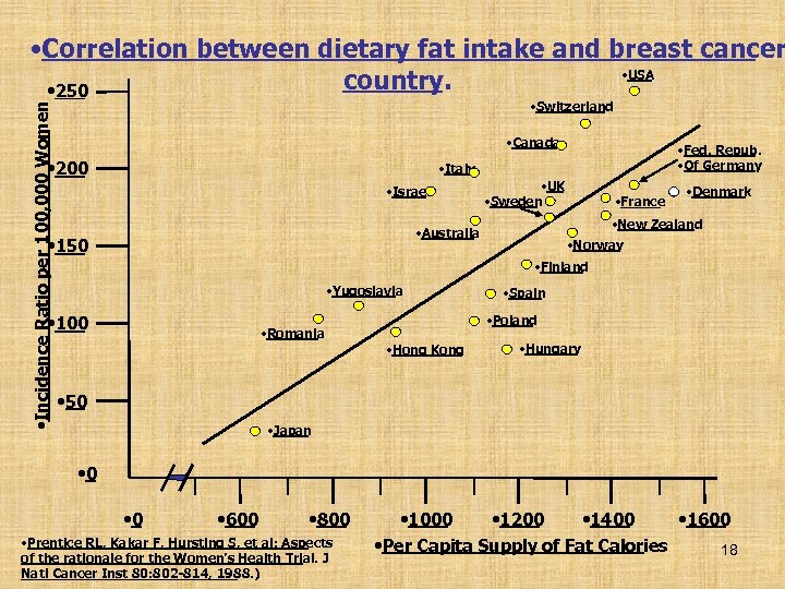  • Incidence Ratio per 100, 000 Women • Correlation between dietary fat intake