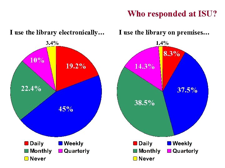 Who responded at ISU? (Frequency of library use) I use the library electronically… I