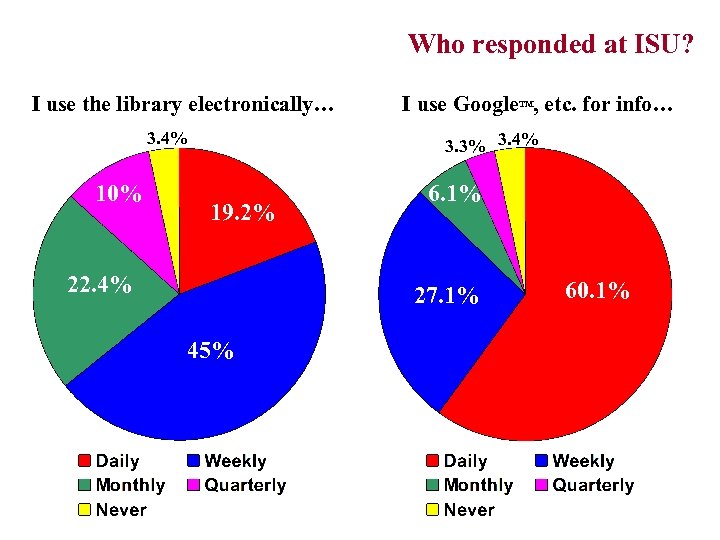 Who responded at ISU? (e-Library vs. Google use) I use the library electronically… 3.